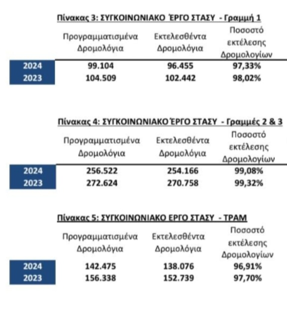 Ο πίνακας με τα προγραμματισμένα και εκτελεσμένα δρομολόγια του 2024 σε σύγκριση με του 2023. Ομως το '24 καταγράφονταν συνολικά 498.101 προγραμματισμένα δρομολόγια, το '23 533.471 και το '22 534.849 δρομολόγια. 
