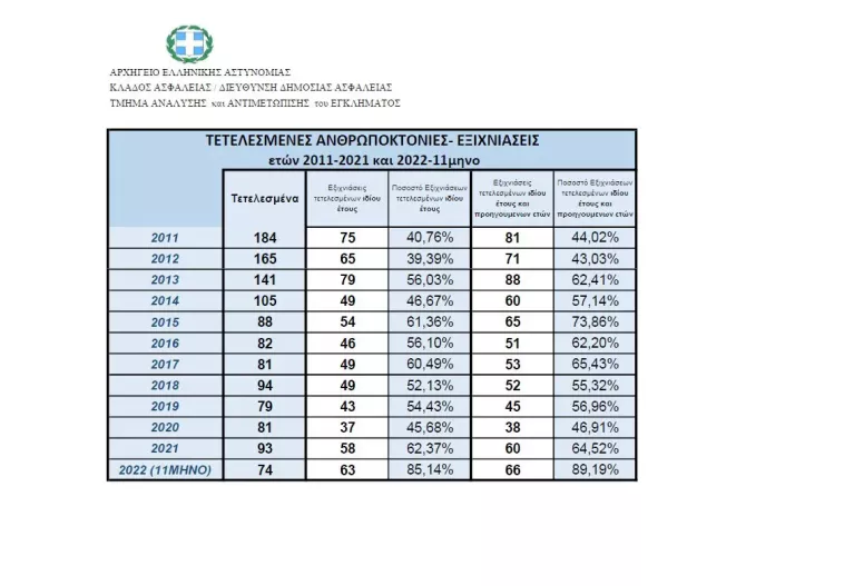 Τετελεσμένες ανθρωποκτονίες