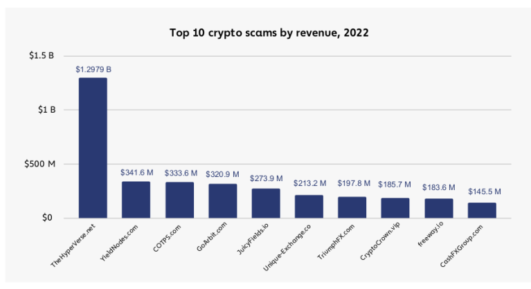 Οι 10 μεγαλύτερες απάτες με κρυπτονομίσματα με βάση τα έσοδα, το 2022. Πηγή: The Chainalysis 2023 Crypto Crime Report