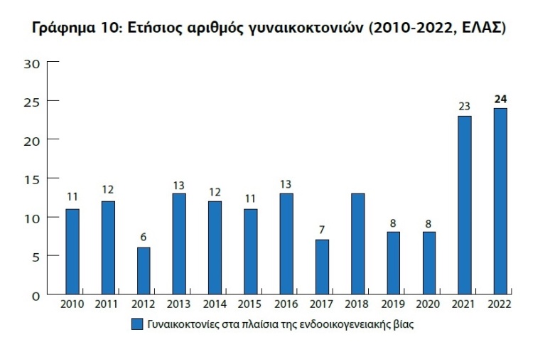 Γράφημα 10