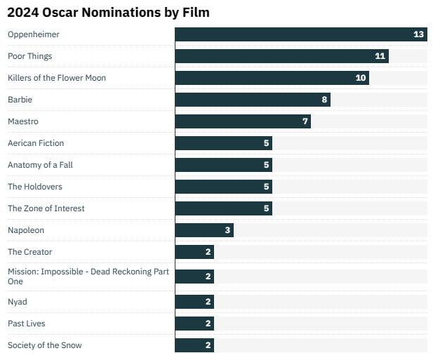Oscar Nominations 2024: ‘Oppenheimer’ Dominates With 13 Nods, ‘Poor Things’ Follows With 11