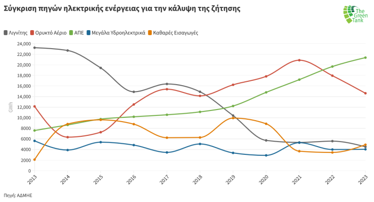 Διάγραμμα 4: Η χρονική εξέλιξη του μείγματος ηλεκτροπαραγωγής στο διασυνδεδεμένο δίκτυο την τελευταία δεκαετία.