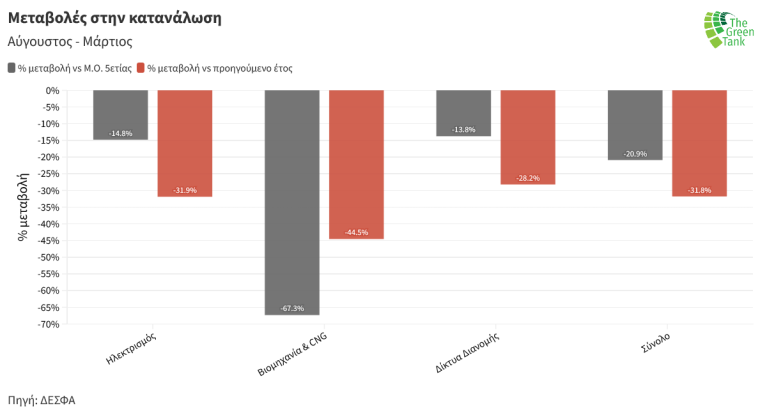 Διάγραμμα 3: Μεταβολές στην κατανάλωση ορυκτού αερίου στις διαφορετικές τελικές χρήσεις μεταξύ της οκτάμηνης περιόδου μείωσης (Αύγουστος 2022 - Μάρτιος 2023) και του μέσου όρου πενταετίας αλλά και του προηγούμενου έτους για την ίδια οκτάμηνη περίοδο.