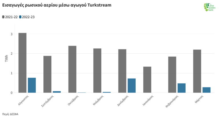 Διάγραμμα 1: Εισαγωγές ρωσικού αερίου από τον αγωγό Turkstream μέσω της πύλης του Σιδηροκάστρου κάθε μήνα της οκτάμηνης περιόδου μείωσης (Αύγουστος 2022 - Μάρτιος 2023) σε σύγκριση με τον αντίστοιχο μήνα του προηγούμενου έτους.