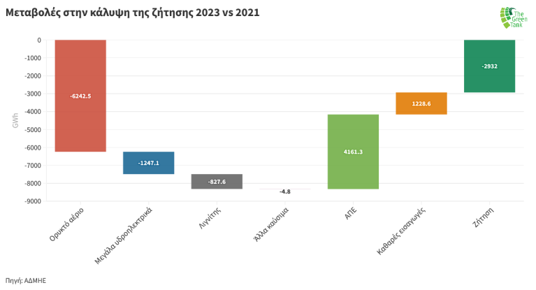 Διάγραμμα 5: Μεταβολές μεταξύ 2021 και 2023 στην κάλυψη της ζήτησης ηλεκτρικής ενέργειας.