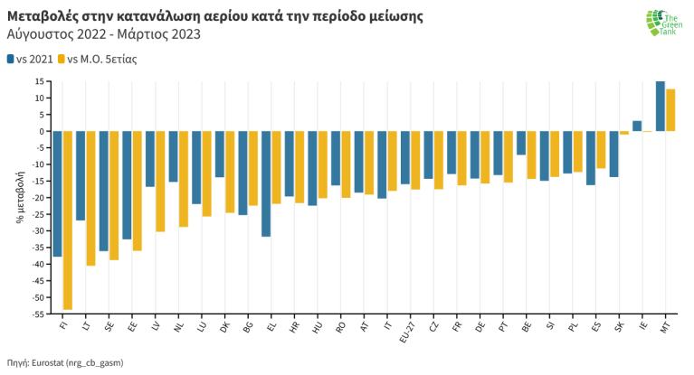 Διάγραμμα 2: Μεταβολές στη συνολική κατανάλωση αερίου στα 27 κράτη μέλη της ΕΕ-27 την οκτάμηνη περίοδο μείωσης (Αύγουστος 2022-Μάρτιος 2023) σε σχέση με τον αντίστοιχο μέσο όρο πενταετίας και το προηγούμενο έτος για την ίδια οκτάμηνη περίοδο.