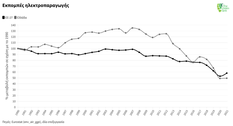 Διάγραμμα 3: Η εξέλιξη των εκπομπών στον τομέα παραγωγής ηλεκτρισμού και θερμότητας σε ΕΕ-27 και Ελλάδα ως ποσοστό των εκπομπών του 1990.