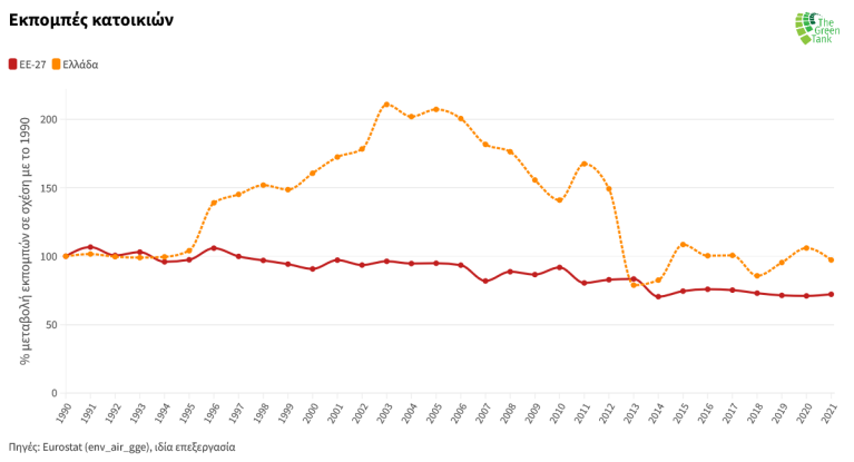 Διάγραμμα 2: Η εξέλιξη των εκπομπών στα κτίρια σε ΕΕ-27 και Ελλάδα ως ποσοστό των εκπομπών του 1990.