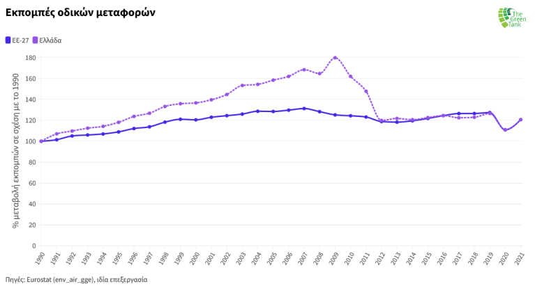 Διάγραμμα 1: Η εξέλιξη των εκπομπών από τις οδικές μεταφορές σε ΕΕ-27 και Ελλάδα ως ποσοστό των εκπομπών του 1990.