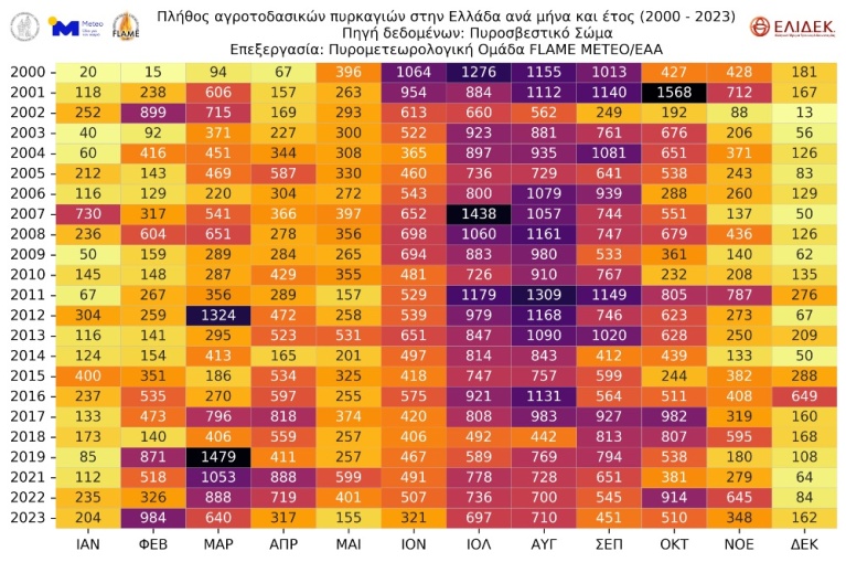 ατεβαίνοντας από το 2000 προς το 2023, τα χρώμα σκουραίνουν τους μήνες Φεβρουάριο-Μάρτιο, υποδεικνύοντας ότι έχουμε αύξηση των συμβάντων. Κατεβαίνοντας από το 2000 προς το 2023, τα χρώματα γίνονται πιο ανοιχτά το καλοκαίρι, υποδεικνύονται μείωση των συμβάντων. Ο ΓΙΑΝΝΑΡΟΣ ΜΕ ΠΑΡΑΚΑΛΕΣΕ ΑΝ ΒΑΛΟΥΜΕ ΚΑΠΟΙΟ ΑΠΟ ΤΑ ΓΡΑΦΙΚΆ ΠΟΥ ΜΟΥ ΕΣΤΕΙΛΕ ΝΑ ΠΡΟΣΘΕΣΟΥΜΕ ΟΤΙ: Η ανάλυση των δεδομένων του Πυροσβεστικού Σώματος έγινε στα πλαίσια του ερευνητικού έργου FLAME, το υποστηρίχθηκε από το Ελληνικό Ίδρυμα Έρευνας και Καινοτο