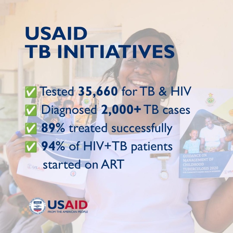 Tι έκανε το USAID για τη φυματίωση το 2024.