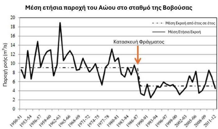 Yδρογράφημα στη γέφυρα της Βωβούσας με την ετήσια οικολογική παροχή πριν 4 και μετά την κατασκευή του φράγματος Πηγών του Αώου. [MedINA]