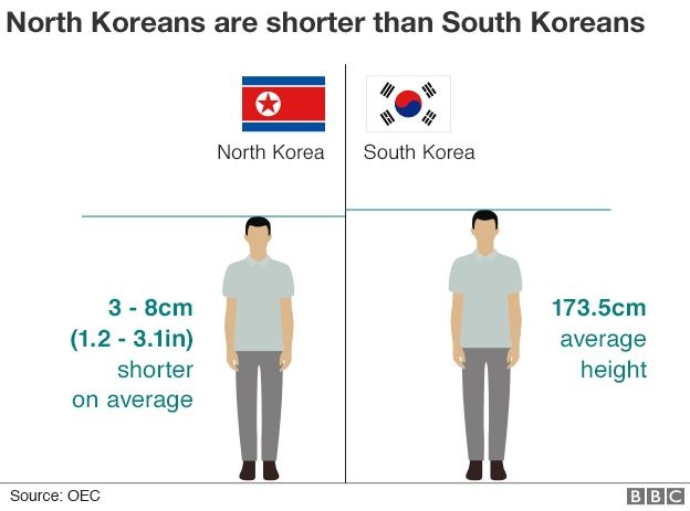 north_korean_heights.png